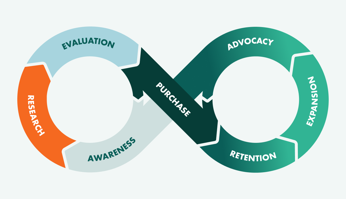 SuperOffice relationship loop